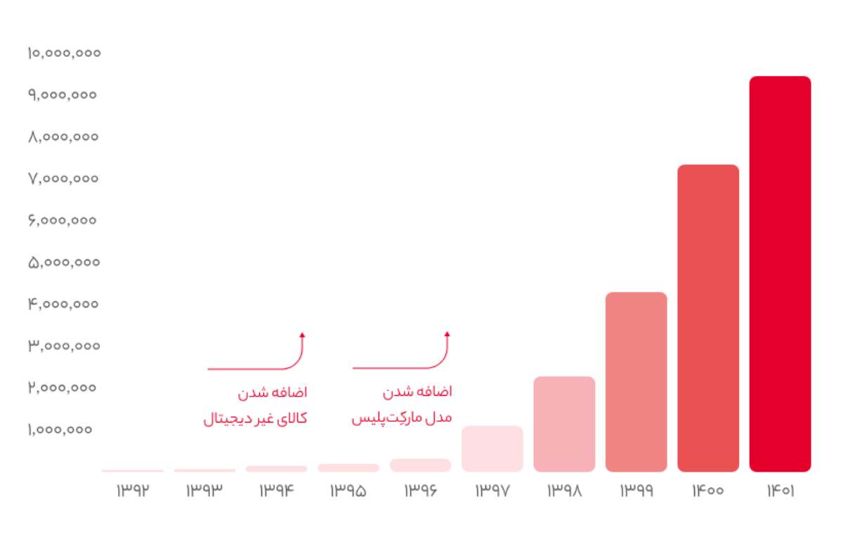 تنوع کالایی دیجی‌کالا در سال گذشته، با %29 رشد به 9/7 میلیون نوع کالا رسیده است.