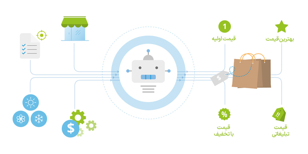 فرآیند قیمت گذاری به وسیله هوش مصنوعی